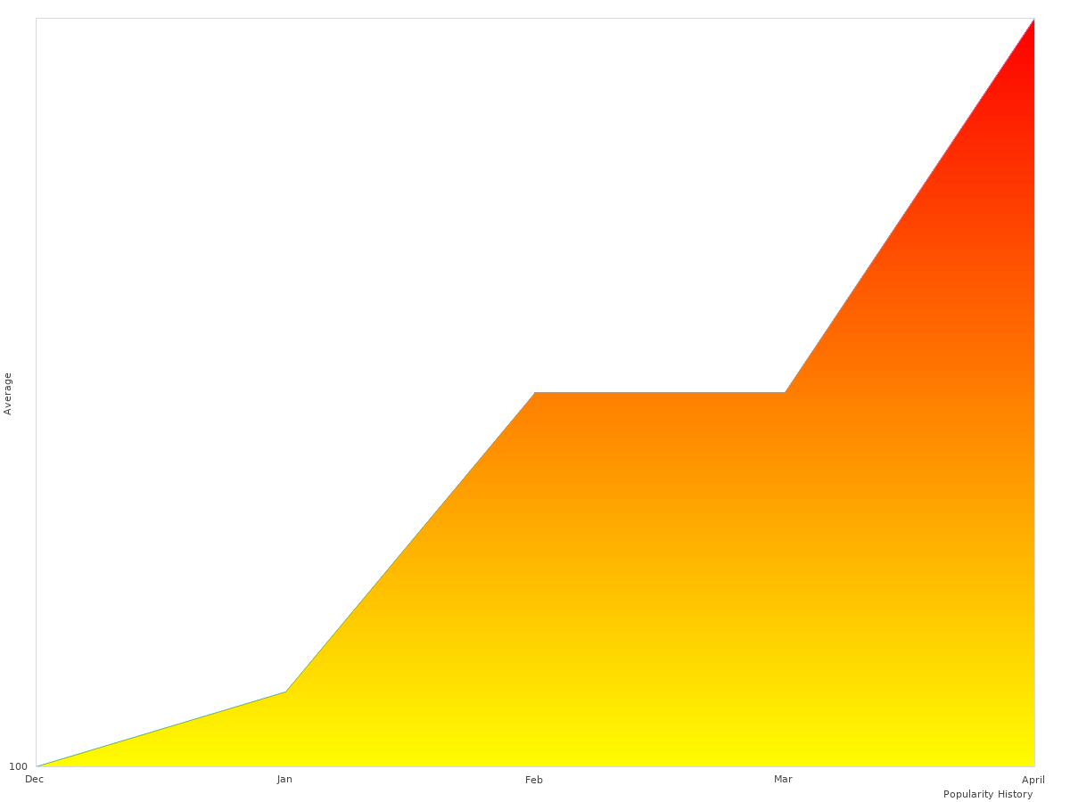 Tactical Digital Camo analysis graph