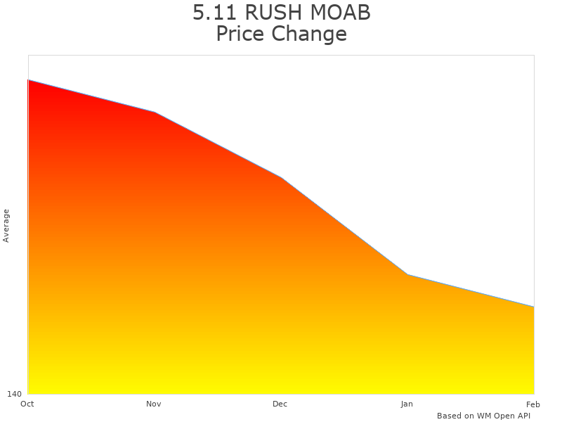 How 5.11 RUSH MOAB 10 Tactical Sling Bag price was changing