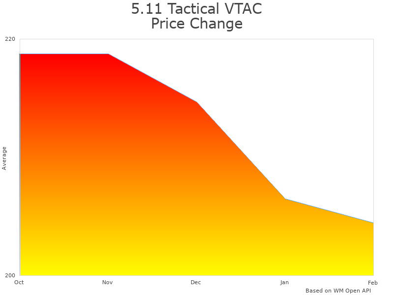 How 5.11 Tactical RUSH24 Military Backpack price was changing