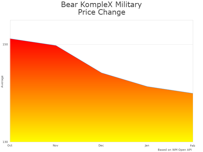 How Bear KompleX Military Grade Tactical Backpack price was changing