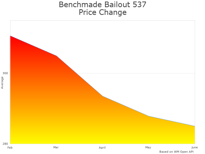 How Benchmade Bailout 537FE 2 price was changing