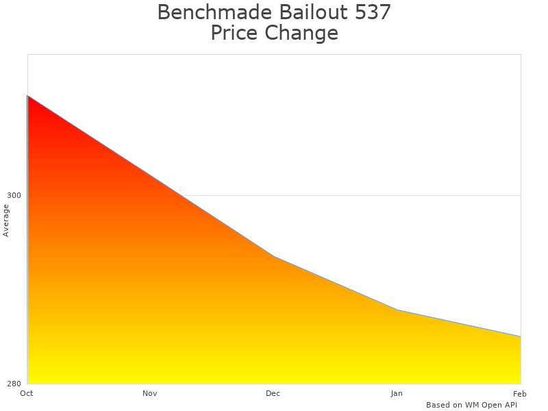 How Benchmade Bailout 537FE-02 price was changing