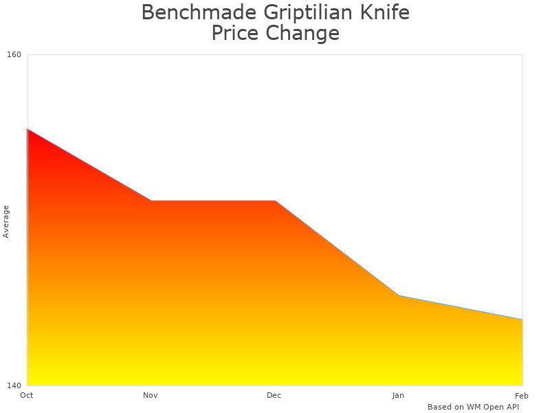 How Griptilian Knife 551-S30V price was changing