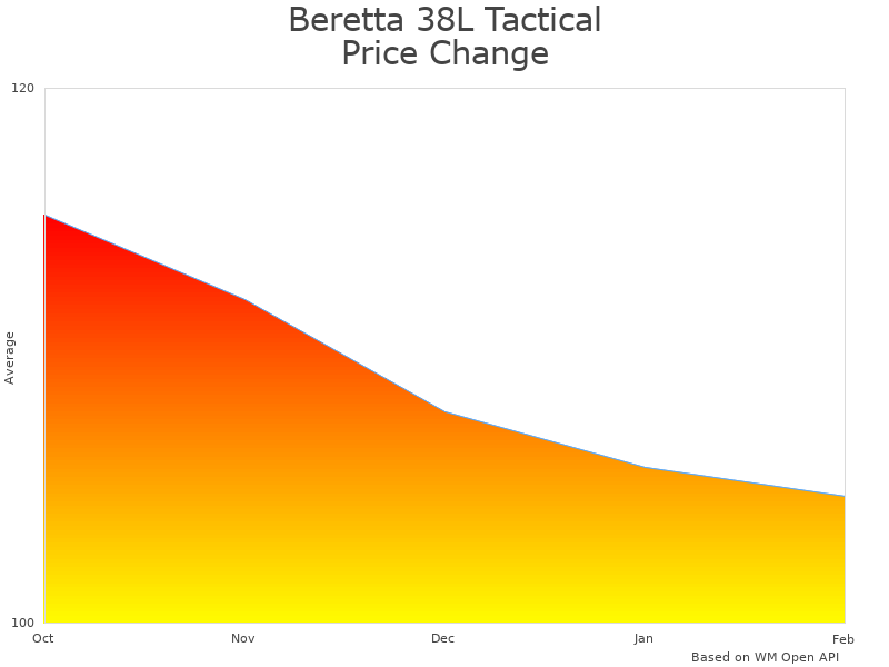 How Beretta 38L Tactical Range Bag price was changing