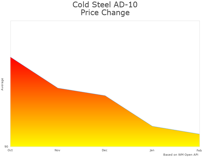 How Cold Steel AD-10 Lite price was changing