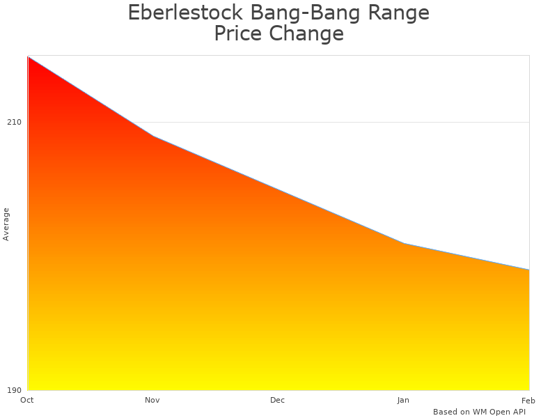 How Eberlestock Bang-Bang Range Bag R1MB price was changing