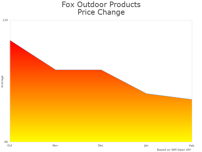 How Fox Outdoor Products 3-in-1 Recon Gear Bag Model 54-91 price was changing