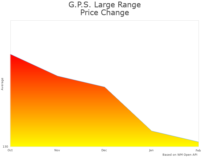 How G.P.S. Large Range Bag price was changing