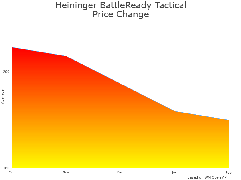 How Heininger BattleReady Tactical Gear Stand 1105 price was changing