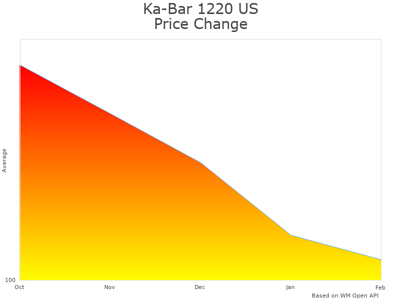 How Ka-Bar 1220 US Army Knife price was changing