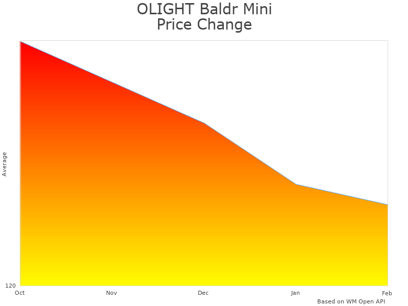 How OLIGHT Baldr Mini 600 Lumens price was changing