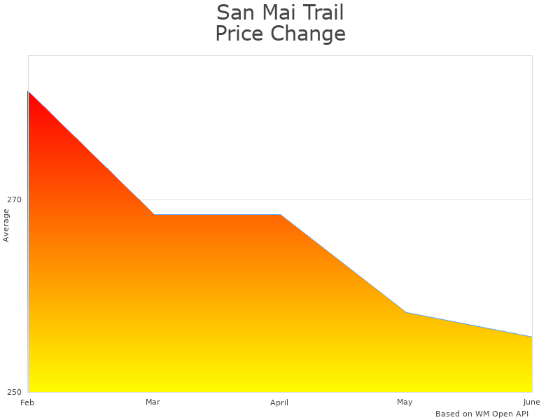 How San Mai 16JSM price was changing