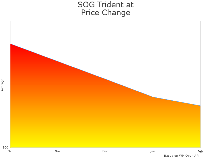 How SOG Trident AT Black + Red price was changing