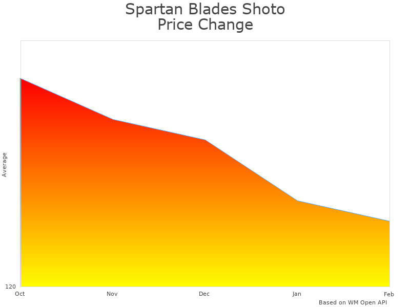 How Spartan Blades Shoto Ronin SBSFBL9BK price was changing