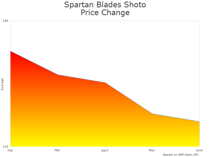 How Spartan Blades SBSFBL9BK price was changing
