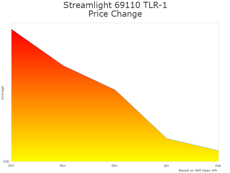 How Streamlight 69110 TLR-1 price was changing