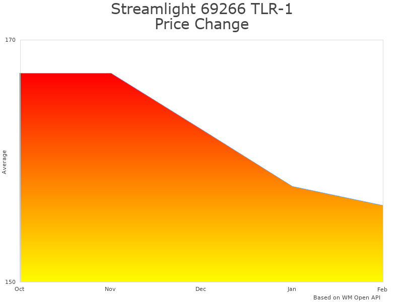 How Streamlight TLR-1 HL 69266 price was changing