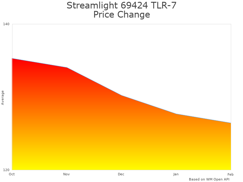 How Streamlight TLR-7 Weapon Light price was changing