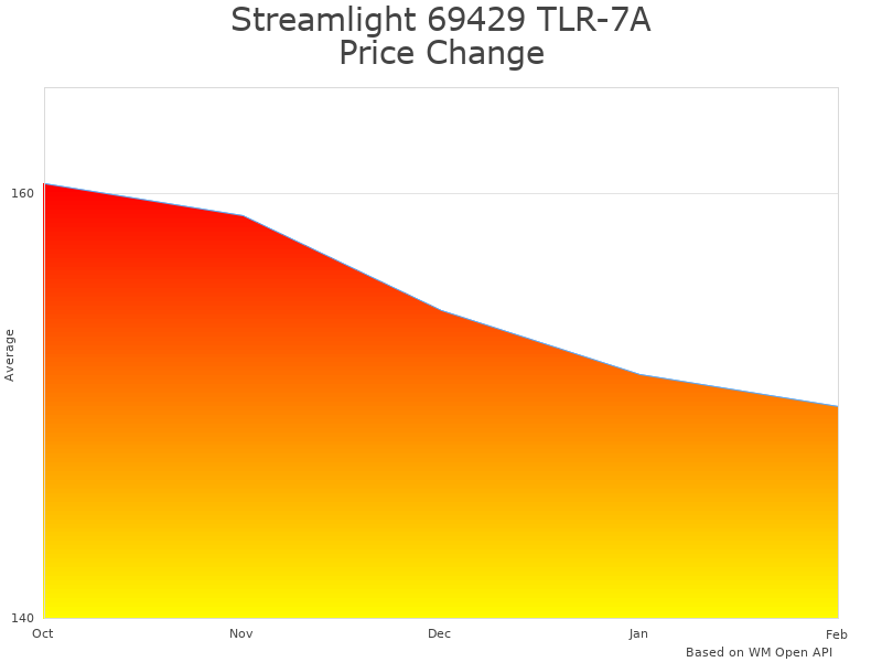 How Streamlight 69429 TLR-7A Flex price was changing