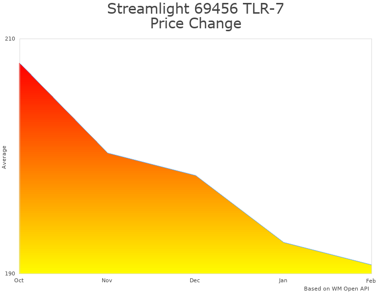 How Streamlight 69456 TLR-7 USB price was changing