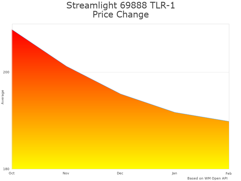 How Streamlight TLR-1 HL 69888 price was changing