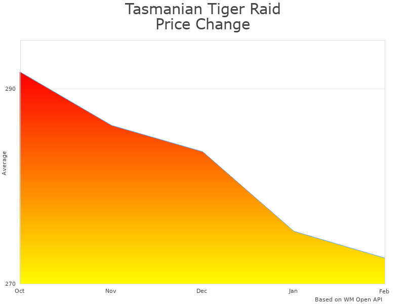 How Tasmanian Tiger Raid Tactical Backpack MKIII price was changing