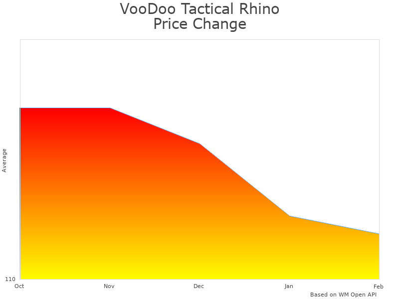 How VooDoo Tactical Rhino Range Bag 15-0054001000 price was changing