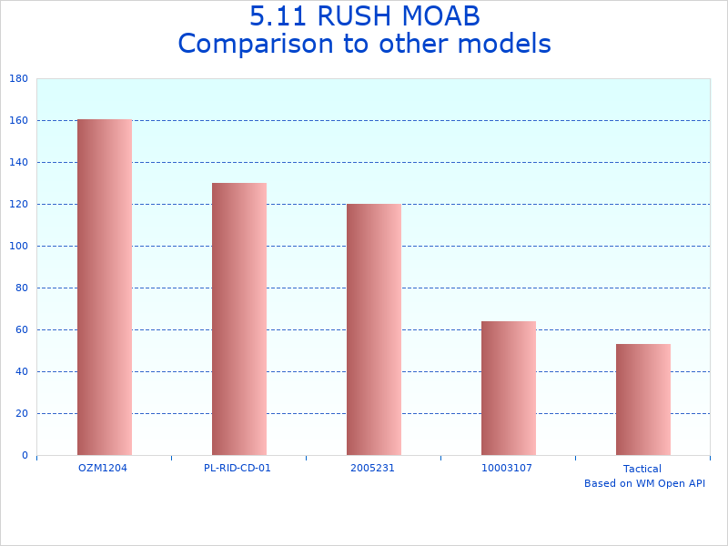 Compare RUSH MOAB 10 Military Backpack to similar products