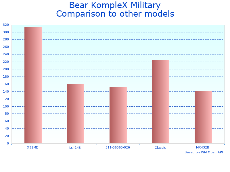 Compare 1000 Denier Nylon Tactical Backpack to similar products