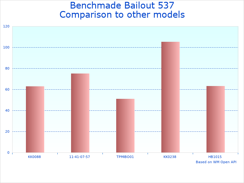 Compare Crater Blue Knife 537FE-02 to similar products