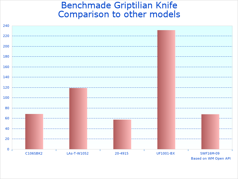 Compare Best tactical knife 551-S30V to similar products