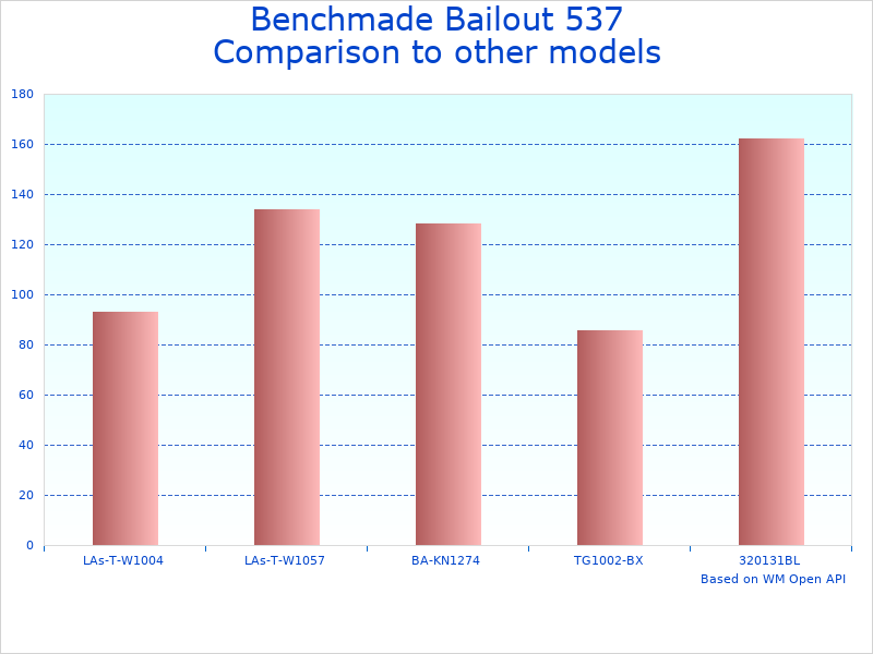 Compare Benchmade 537 Tactical to similar products