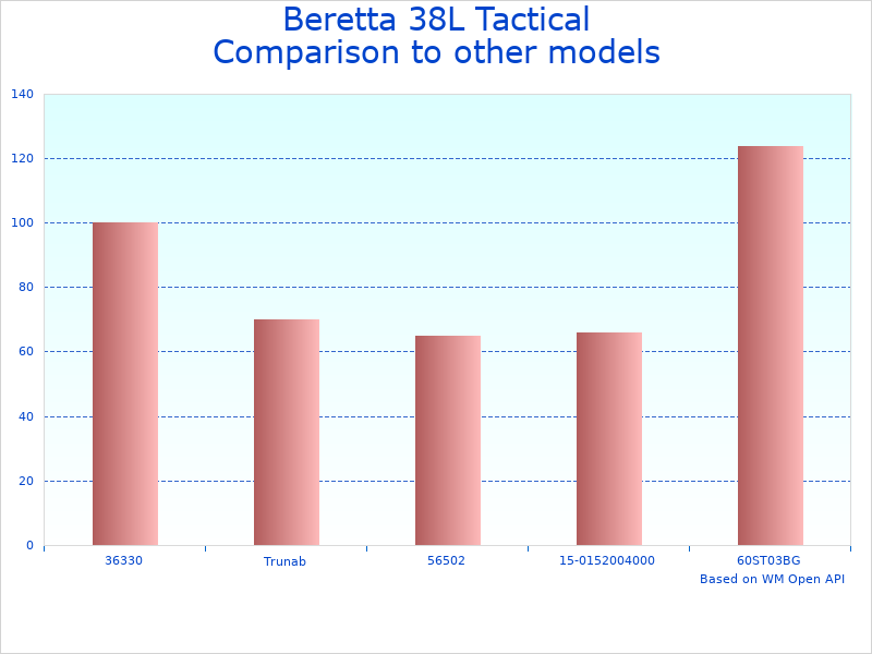 Compare Easy-Access DWR Range Bag BS851001890999UNI to similar products