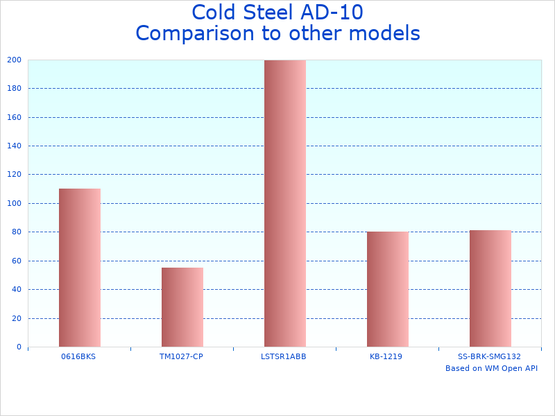 Compare AUS10A Steel Tactical Knife to similar products