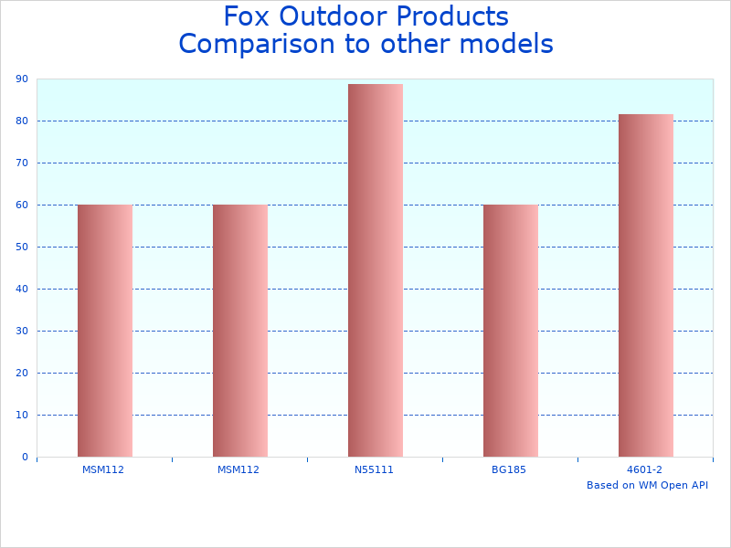 Compare Outdoor Tactical Gear Bag 54-91 to similar products
