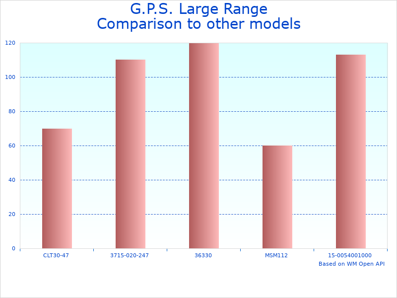 Compare Lift Ports Range Bag with Ammo Cups to similar products