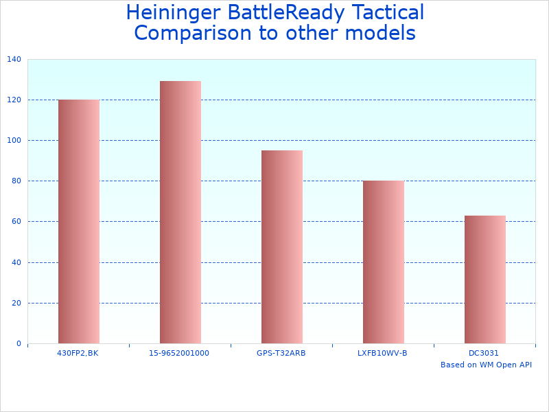 Compare BattleReady Tactical Gear Stand 1105 to similar products