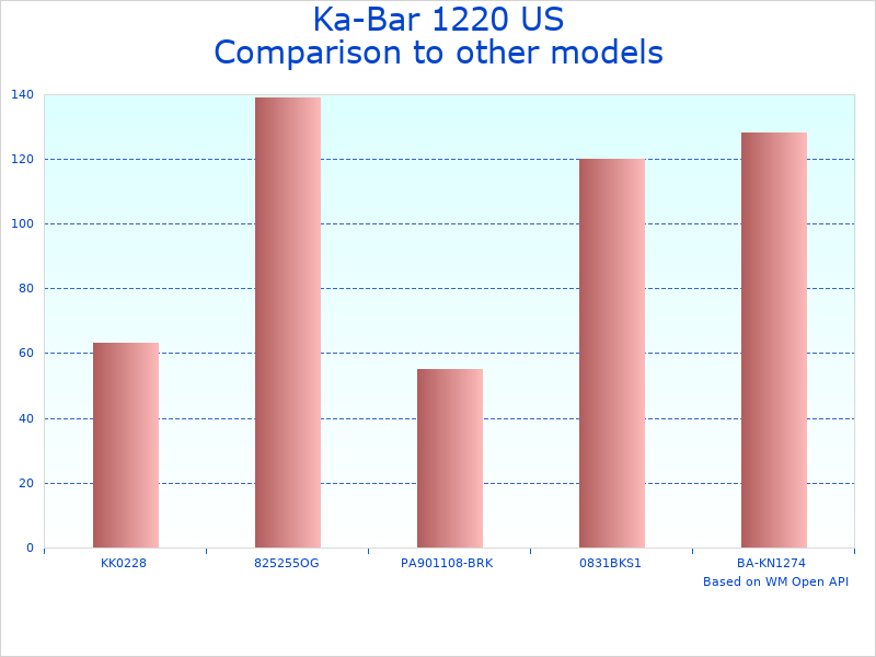 Compare Straight Edge Fighting/Utility Knife to similar products
