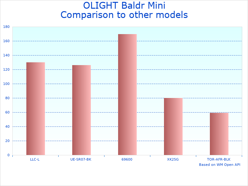 Compare 600 Lumens Rechargeable Weaponlight to similar products