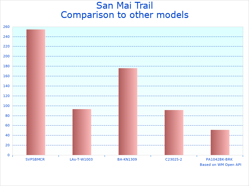 Compare San Trail Master to similar products