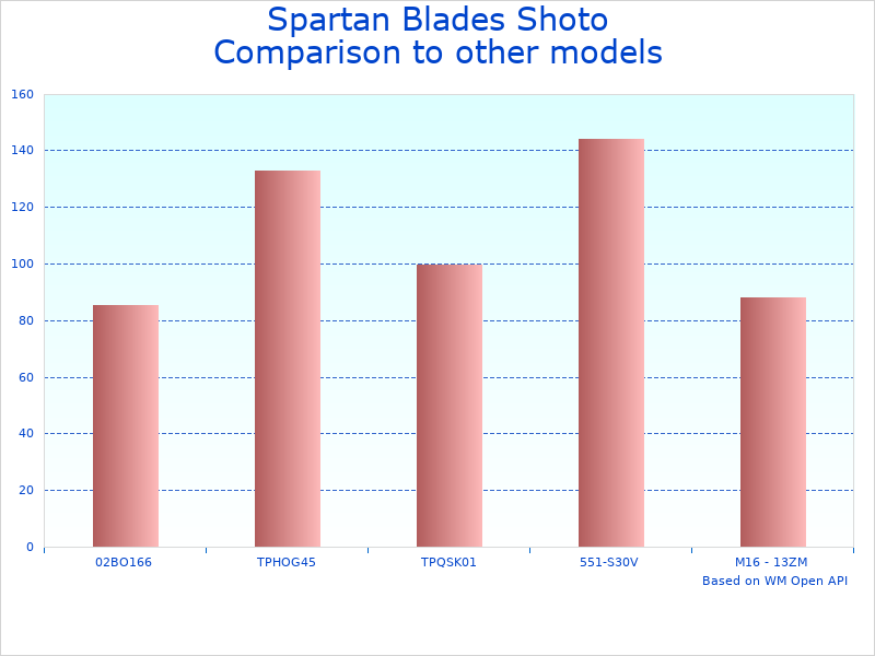 Compare Shoto Ronin Knife by Spartan Blades to similar products