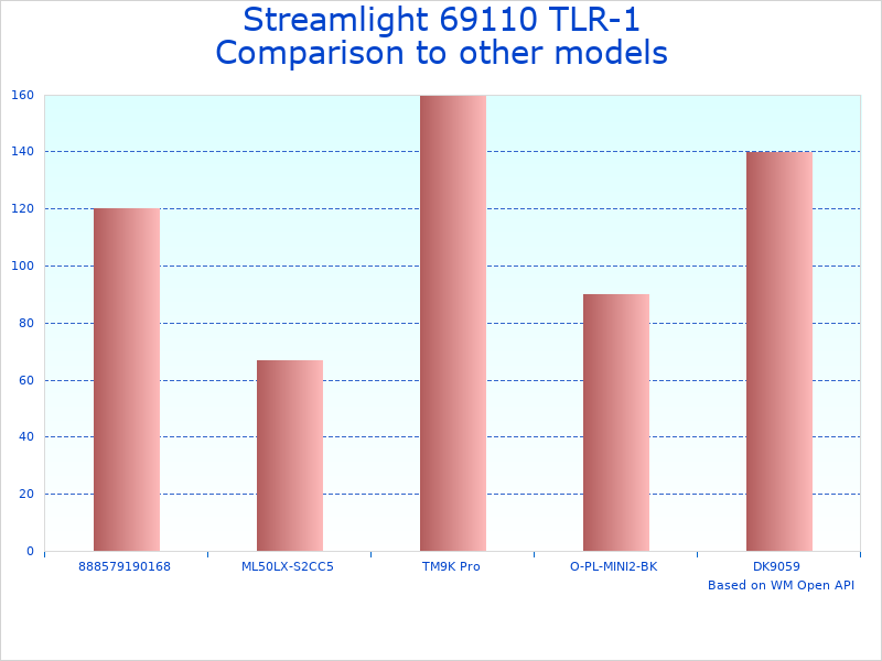 Compare 300-Lumen Tactical Light with Rail Keys to similar products