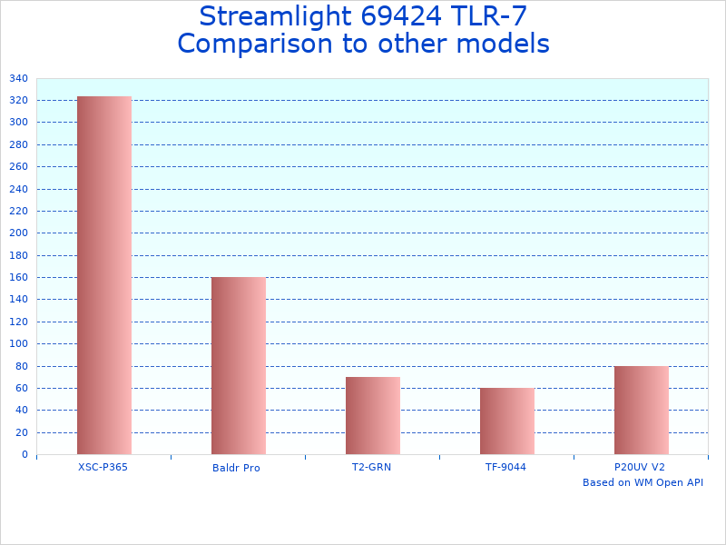 Compare Compact Tactical Light 69424 to similar products