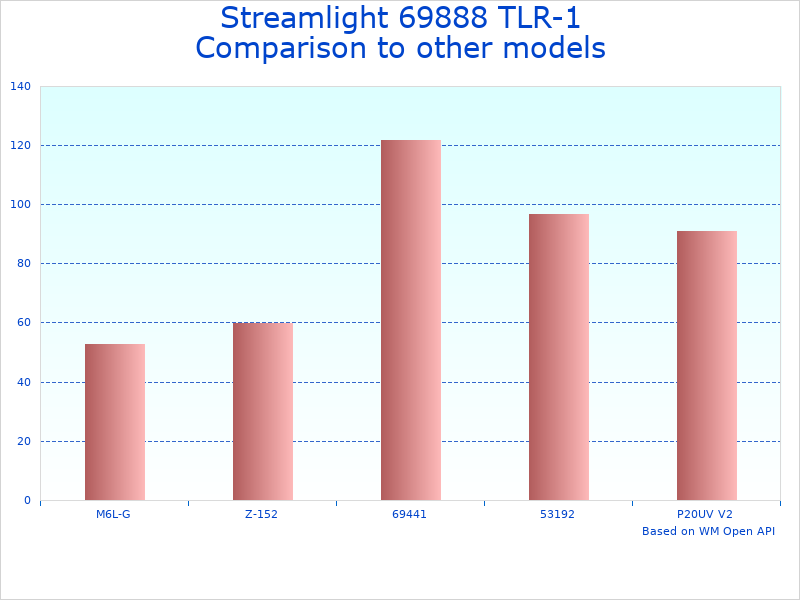 Compare Streamlight 69888 tactical light to similar products
