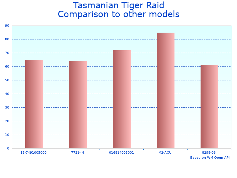 Compare 52-Liter Tactical Backpack MKIII to similar products