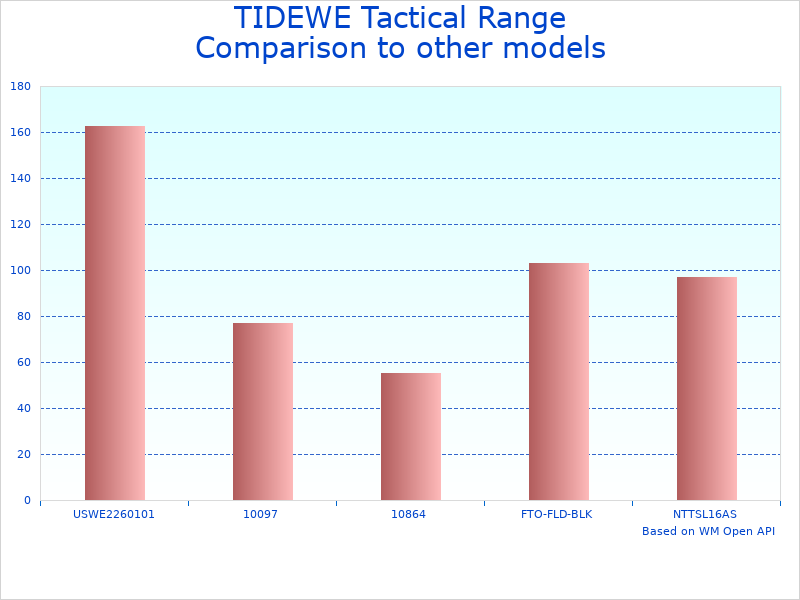 Compare Gun and Ammo Tactical Backpack GB001-KI to similar products