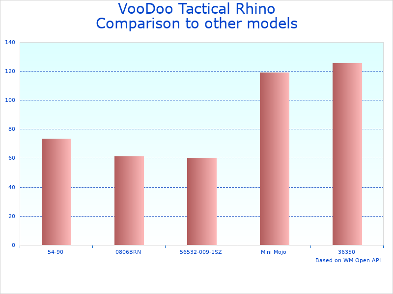 Compare VooDoo Tactical Bag Model 15-0054001000 to similar products