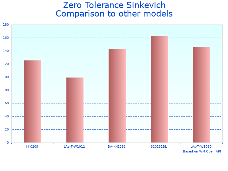 Compare Zero Sinkevich Pocketknife to similar products